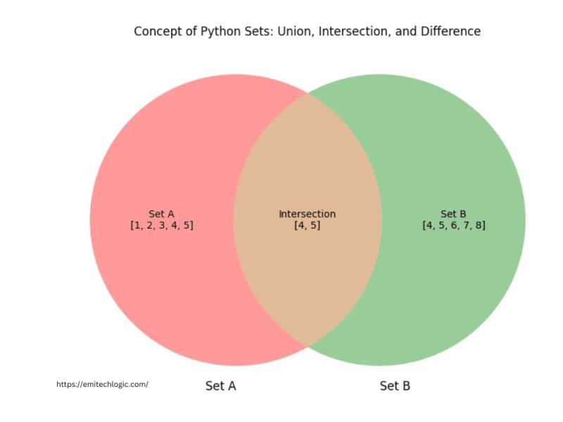 Python Sets Everything You Need To Know Emitechlogic - Nature Texture Collection - Retina Quality