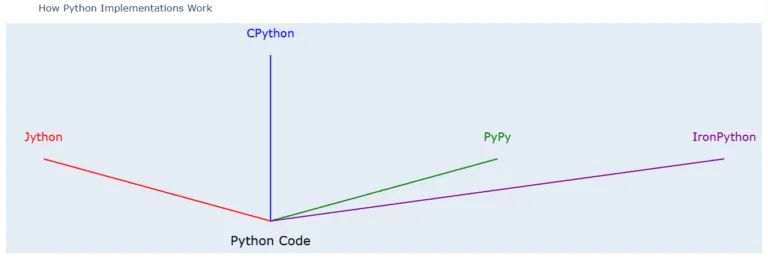 Understanding Different Python Implementations - Minimal Art Collection - Ultra HD Quality