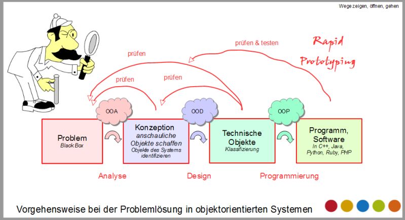 Software Objektorientierung Was Ist Objektorientierte Programmierung - Best Space Arts in Desktop