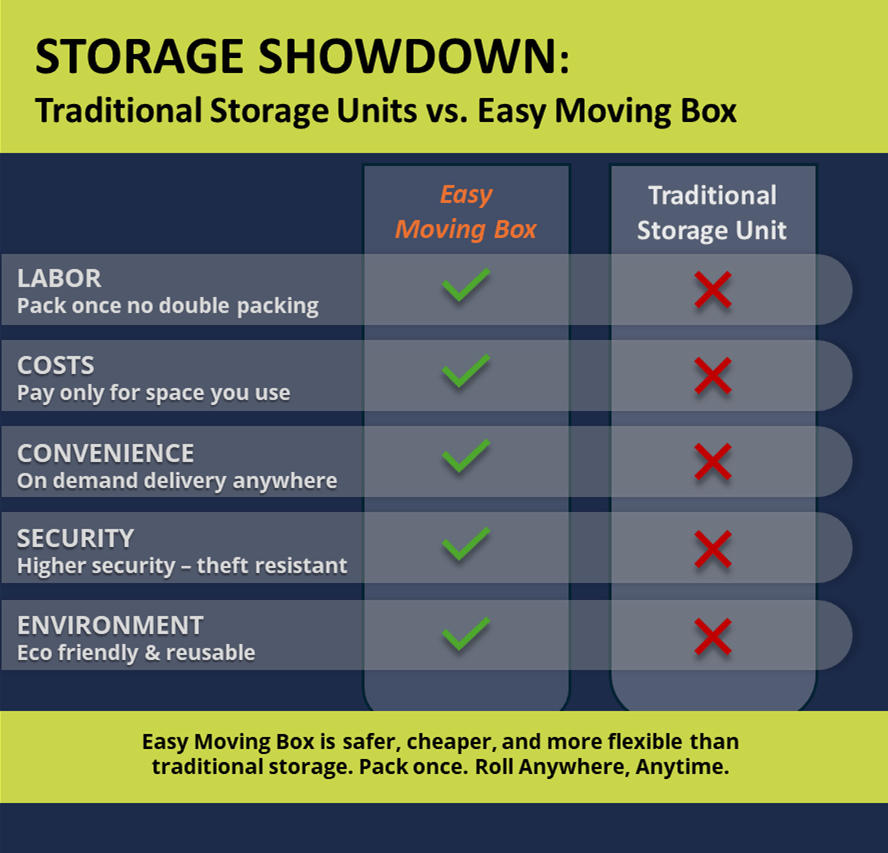 Comparison of self storage companies