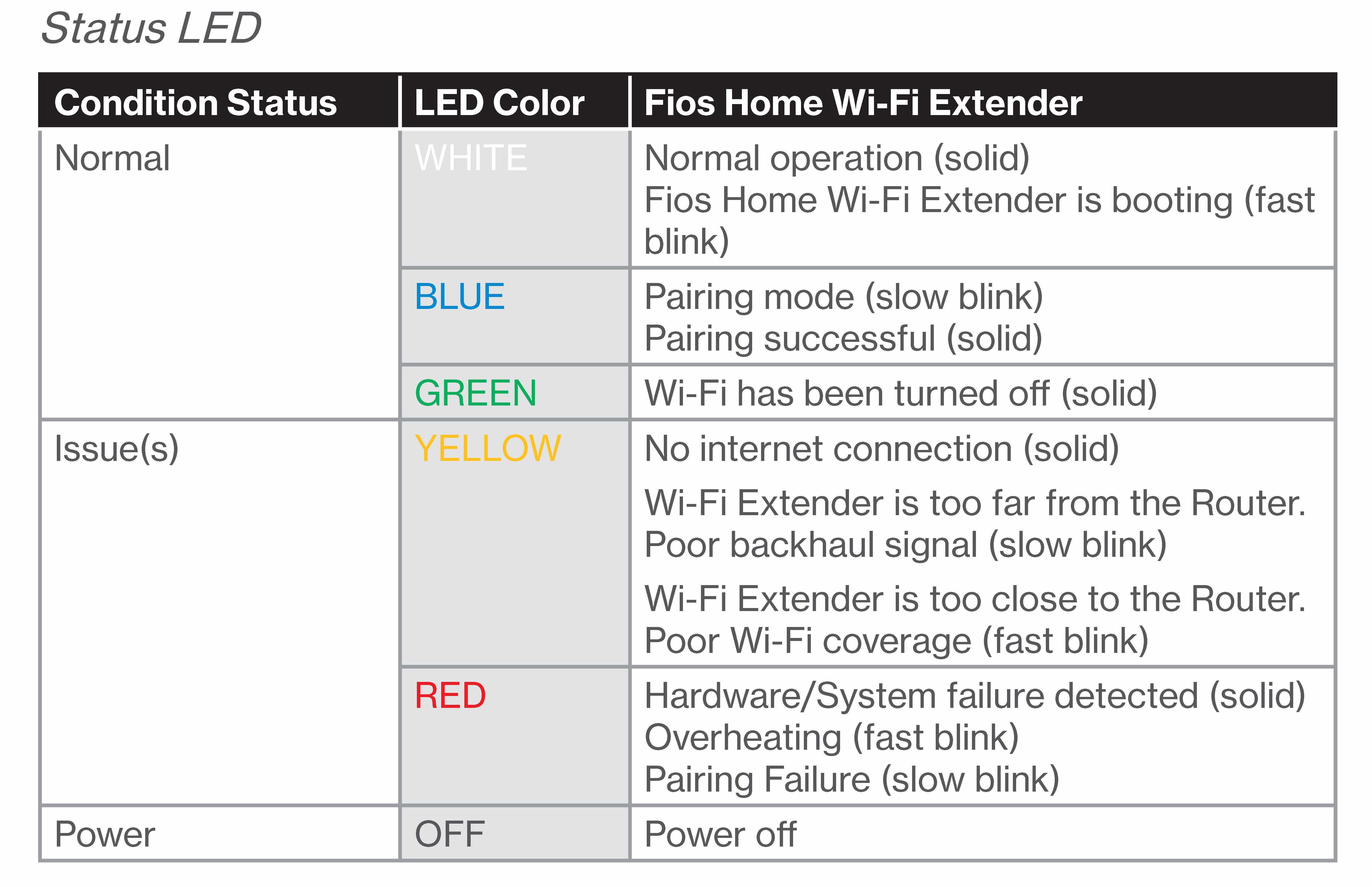 Verizon Fios Extender Status LED Chart