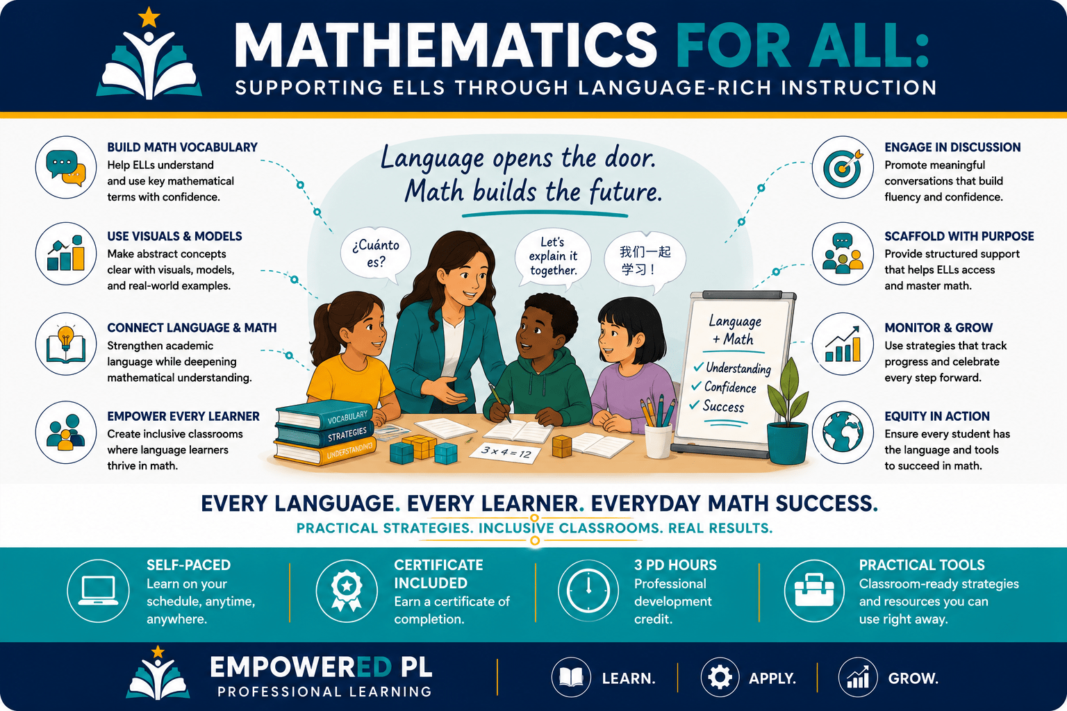 Mathematics for All: Supporting ELLs Through Language-Rich Instruction