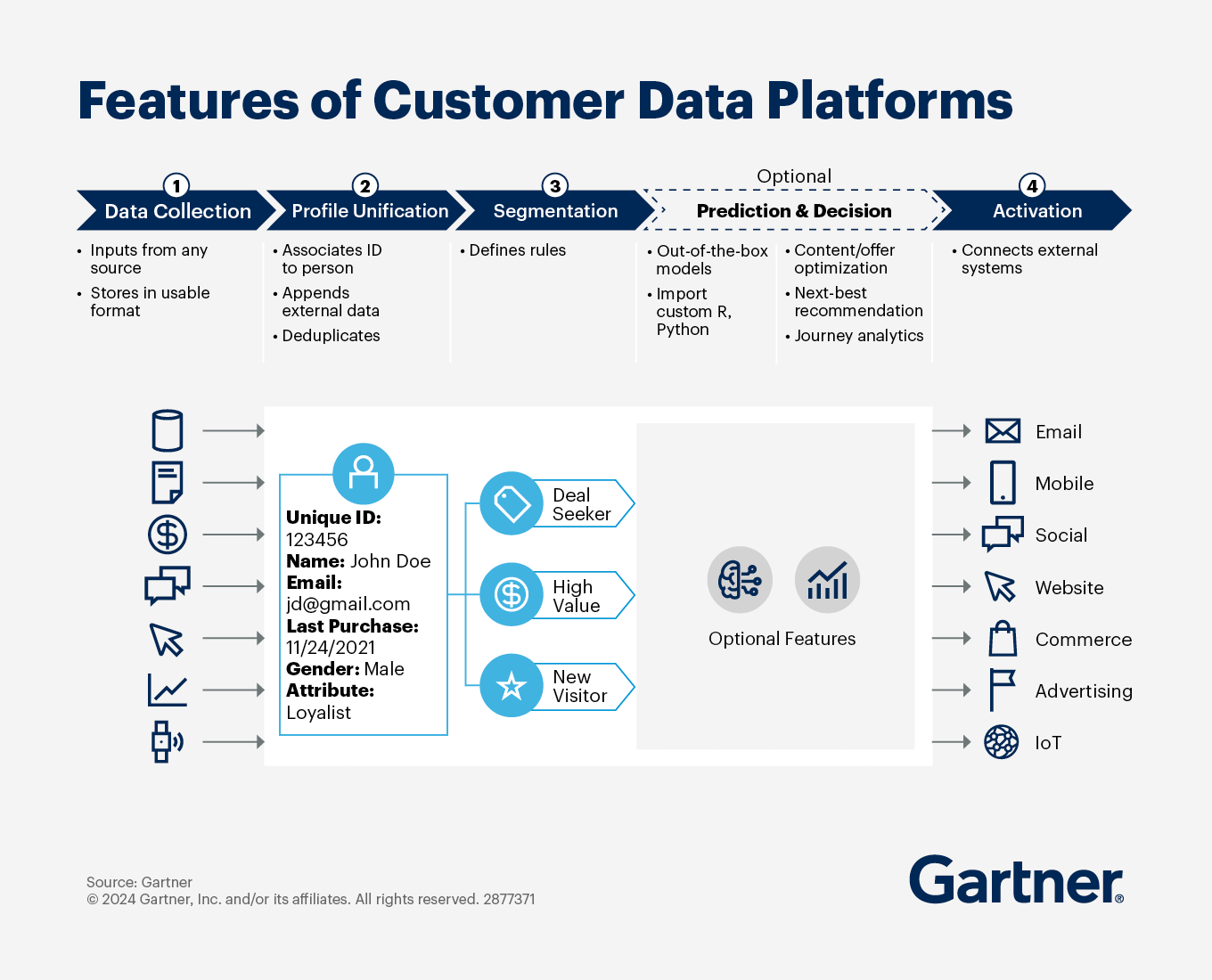 Illustration highlighting the importance of a Customer Data Platform (CDP) by Klaviyo for unified customer insights.