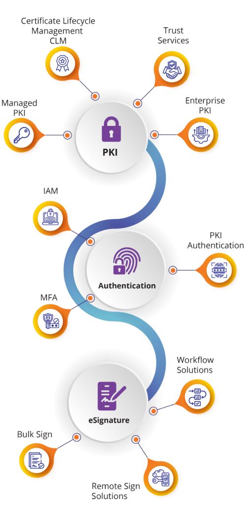 Pki Authentication India Emudhra - Best City Designs in Retina