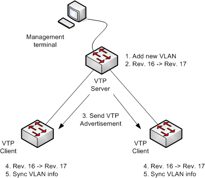 Mas , saya masih bingung kapan vtp mode transparent itu dipakai dan dalam keadaan apa kalo tidak tidak dipakai…. Vlan Virtual Local Area Network Dan Vtp Virtual Trunking Protocol Julaehamiranita