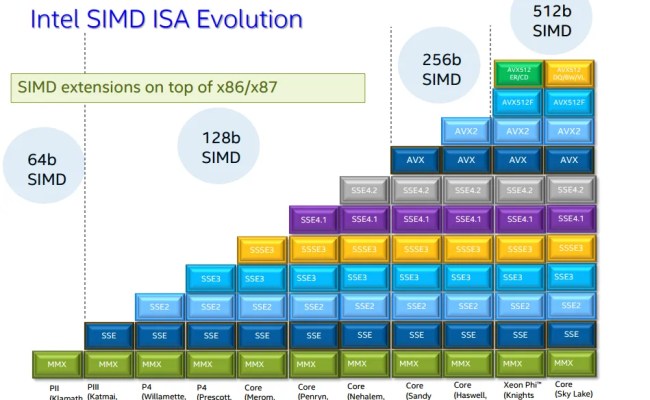 SIMD Parallelism - Algorithmica
