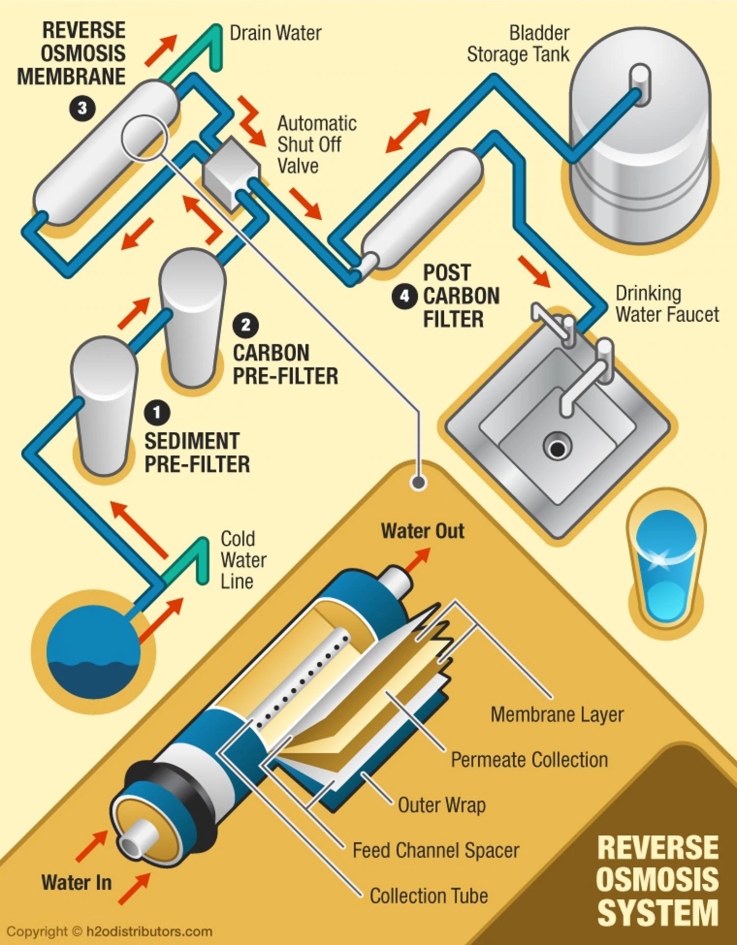 Detailed diagram of a multi-stage reverse osmosis water filtration system showing sediment pre-filter, carbon pre-filter, RO membrane, bladder storage tank, post-carbon filter, and faucet connection.