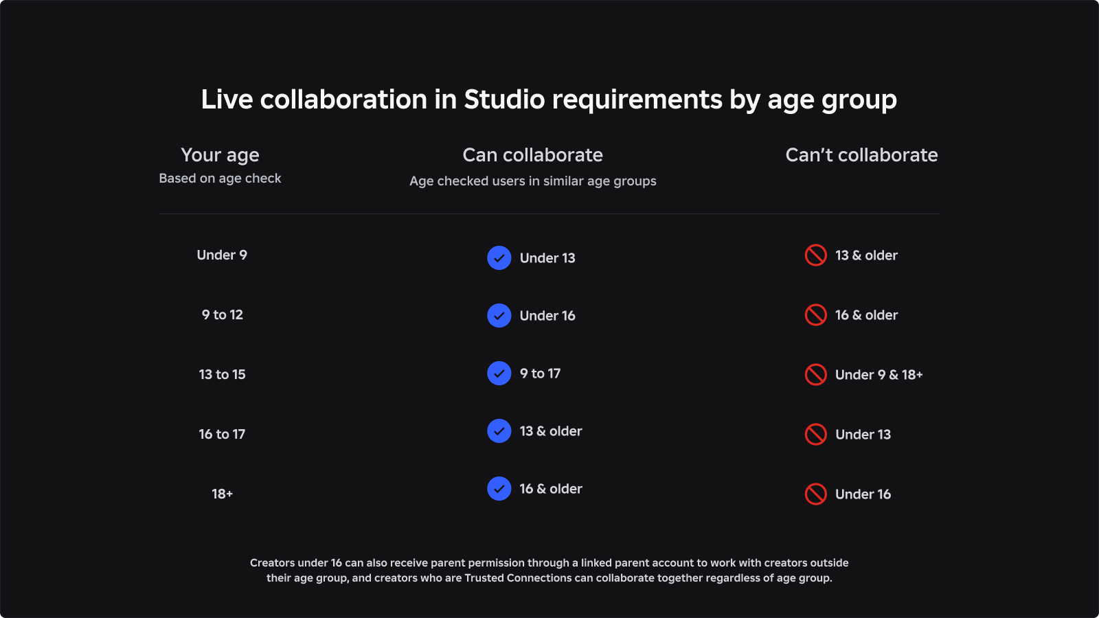 Age Guidelines For In Roblox Studio Roblox Support