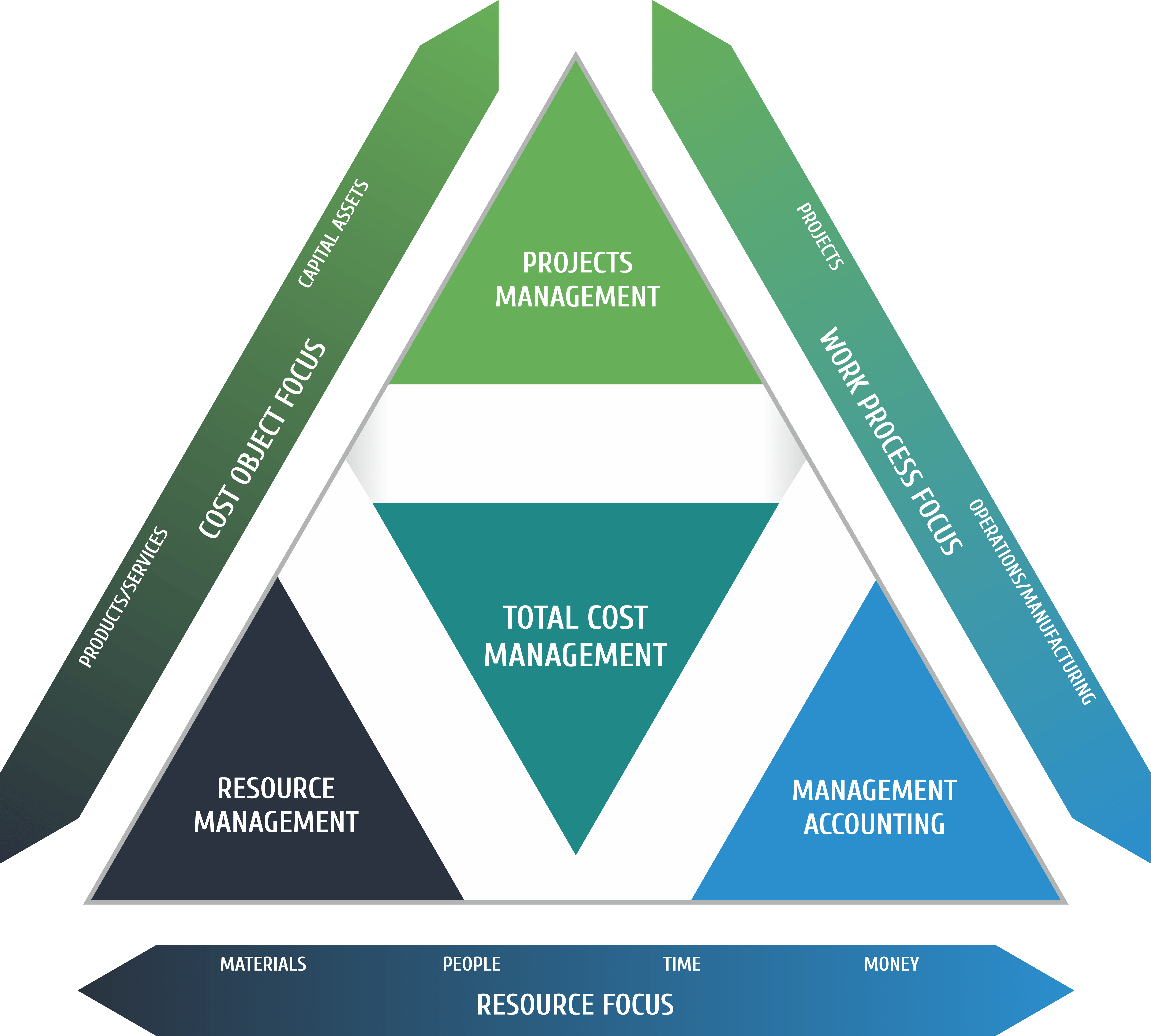 Value Engineering Is A Complex Of Methods