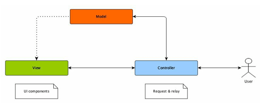This video covers what are architectural patterns in android. Understanding Mvc Mvp Mvvm Patterns In Android En Proft Me