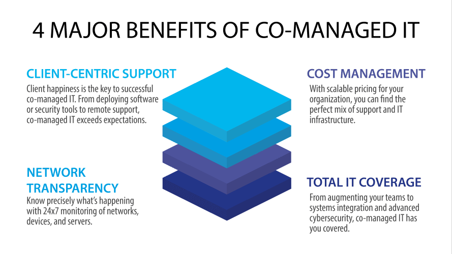Co Managed It Services Enabla Technology