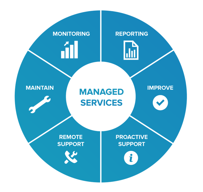 cost for managed it services