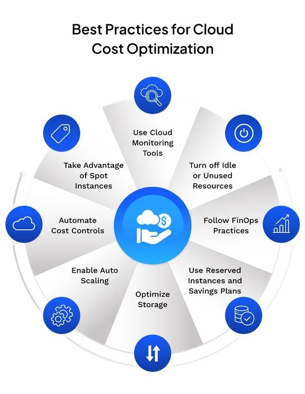 Infographic showing 8 best practices for cloud cost optimization in a circular layout.
