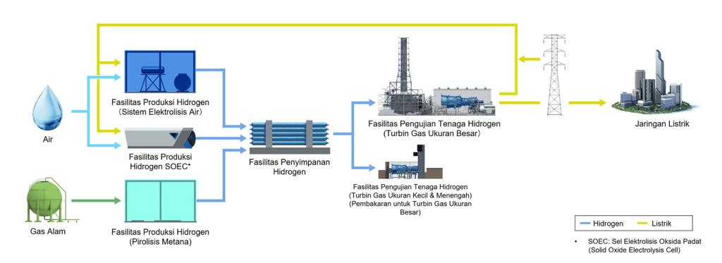 Power innovations (american fork, utah) dan microsoft mengumumkan terobosan dalam energi terbarukan: Mitsubishi Power Akan Bangun Fasilitas Demonstrasi Tenaga Hidrogen Taman Hidrogen Takasago Di Takasago Machinery Works Energy World Indonesia