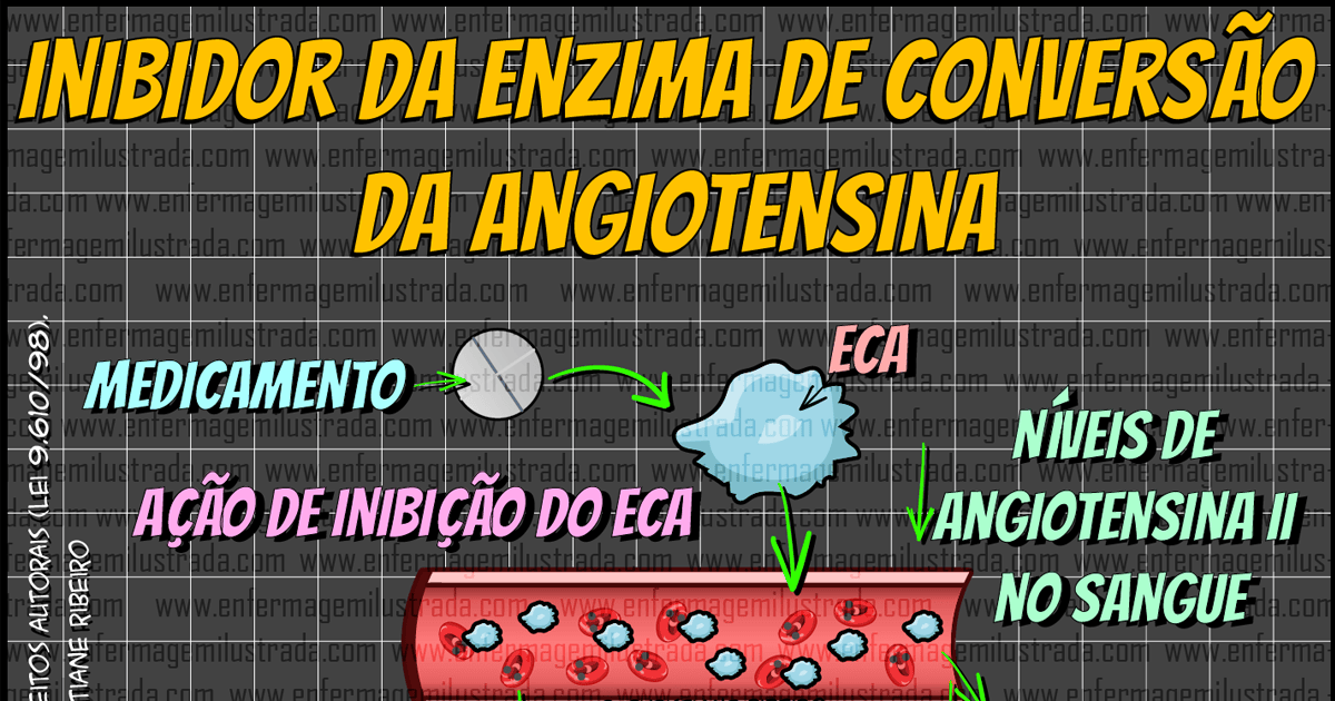 Inibidor da enzima de conversão da angiotensina (IECAs)