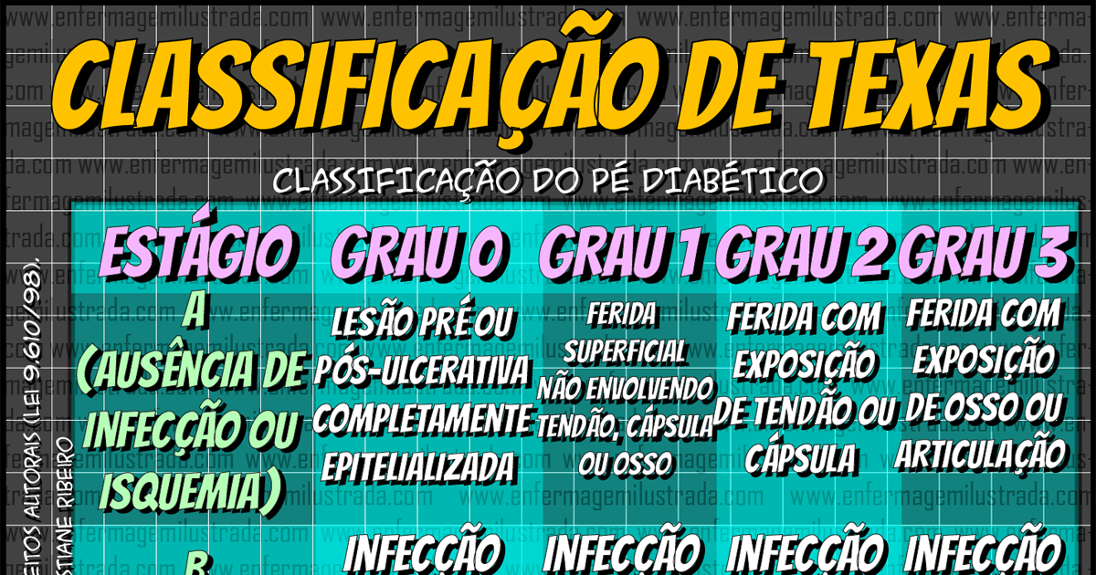 Classificação de Ferida Diabética da Universidade do Texas