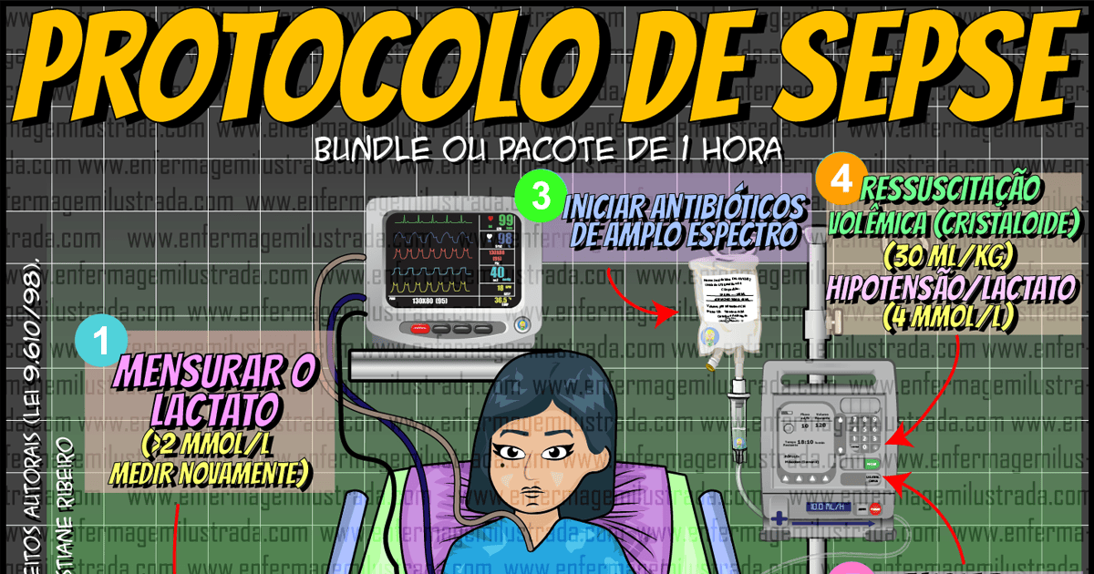 Protocolo de Sepse: Pacote de 1 hora