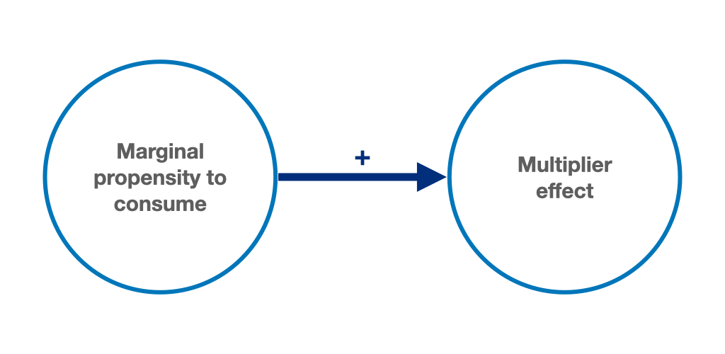 Multiplier effects