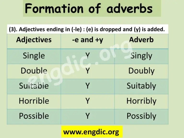 An adverb modifies a verb. Adverb its kinds and rules of Formation | Adverbs and