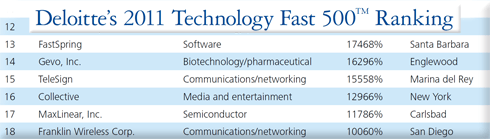 fasts growing company in north america
