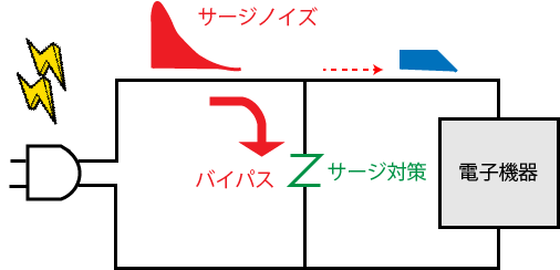 サージ対策の原理とノウハウ｜EMC村の民