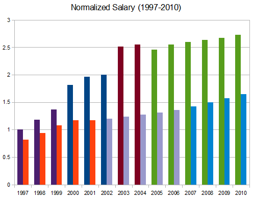 Salary Case Study