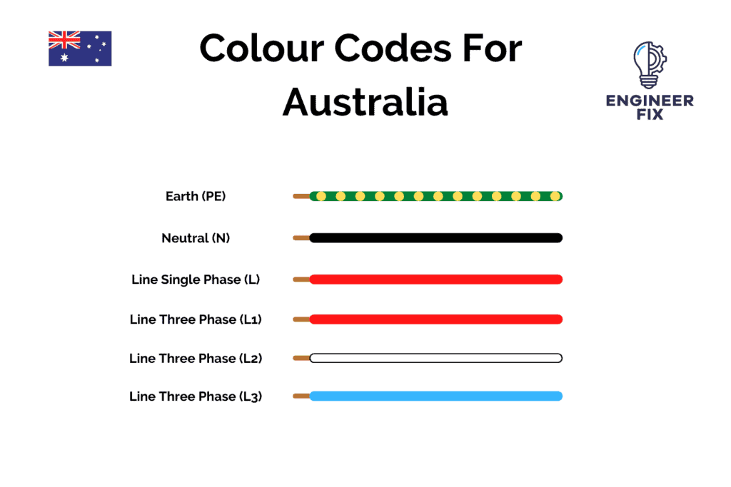 All Of The Colour Codes For Wiring In Electrical Systems And Why We Use Them