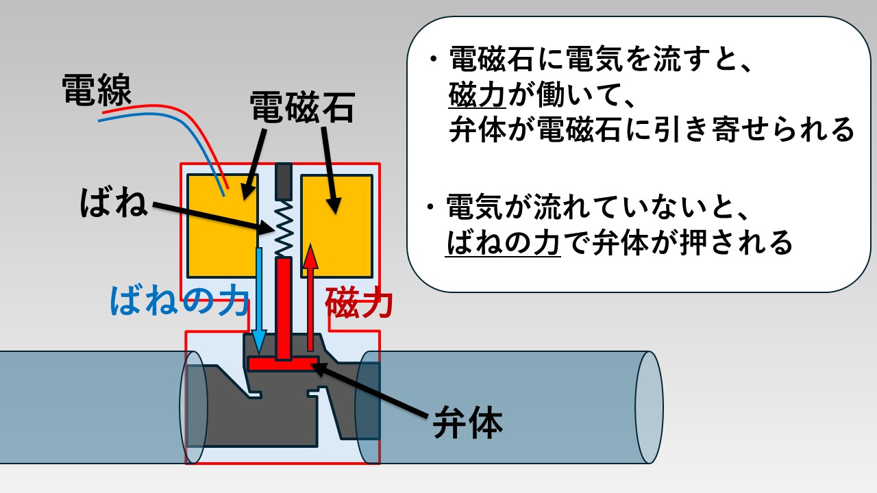 『必須知識』知っておくべき電磁弁の種類と仕組み、使用用途について！
