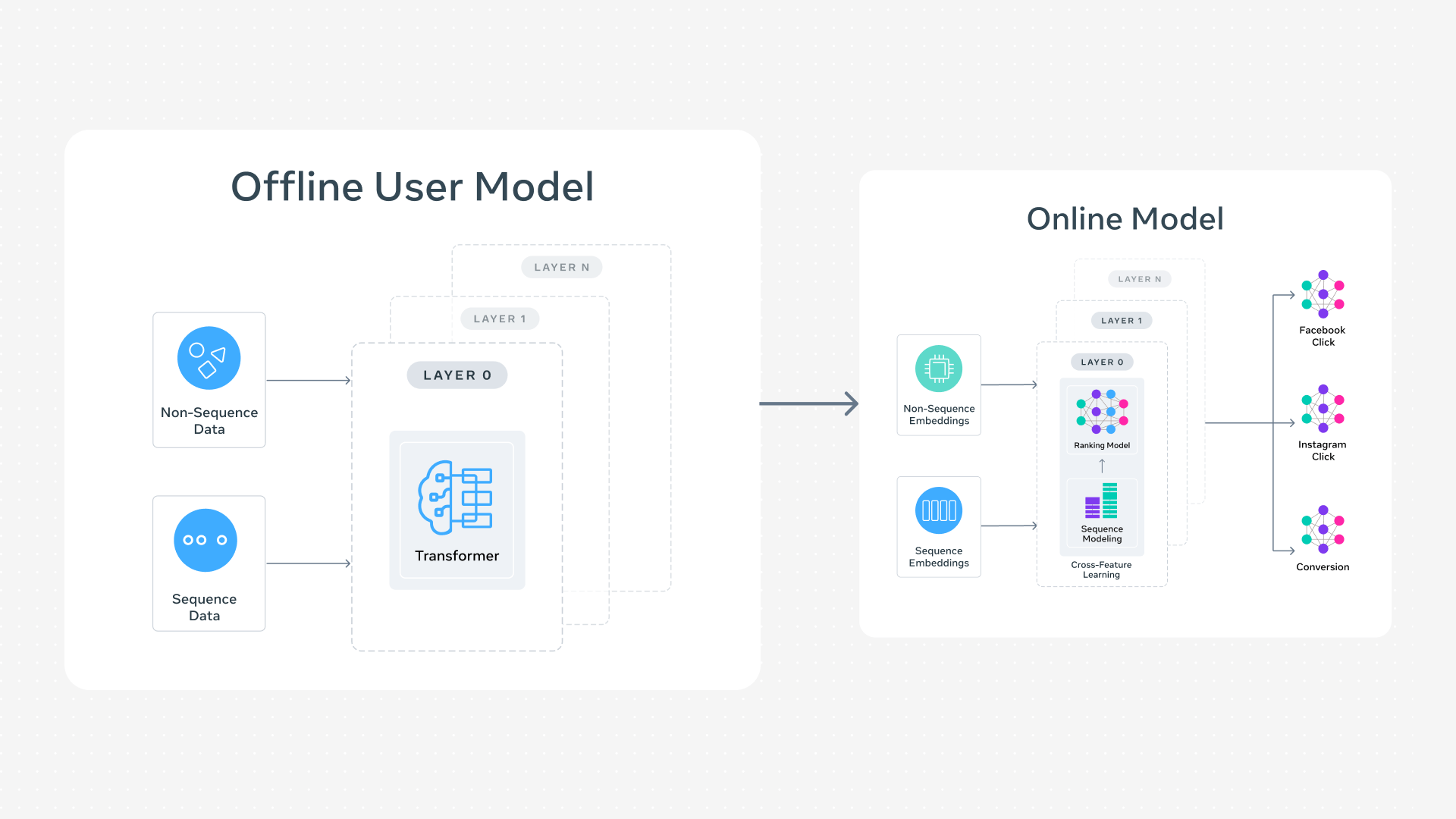 From User Sequences to Scaling Laws: A Multi-Stage Architecture for Meta’s Ads Ranking