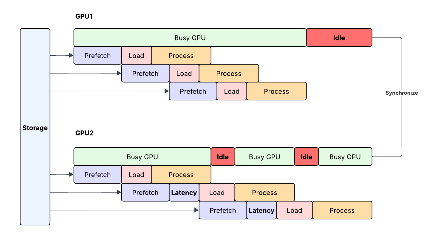 Meta’s AI Storage Blueprint at Scale