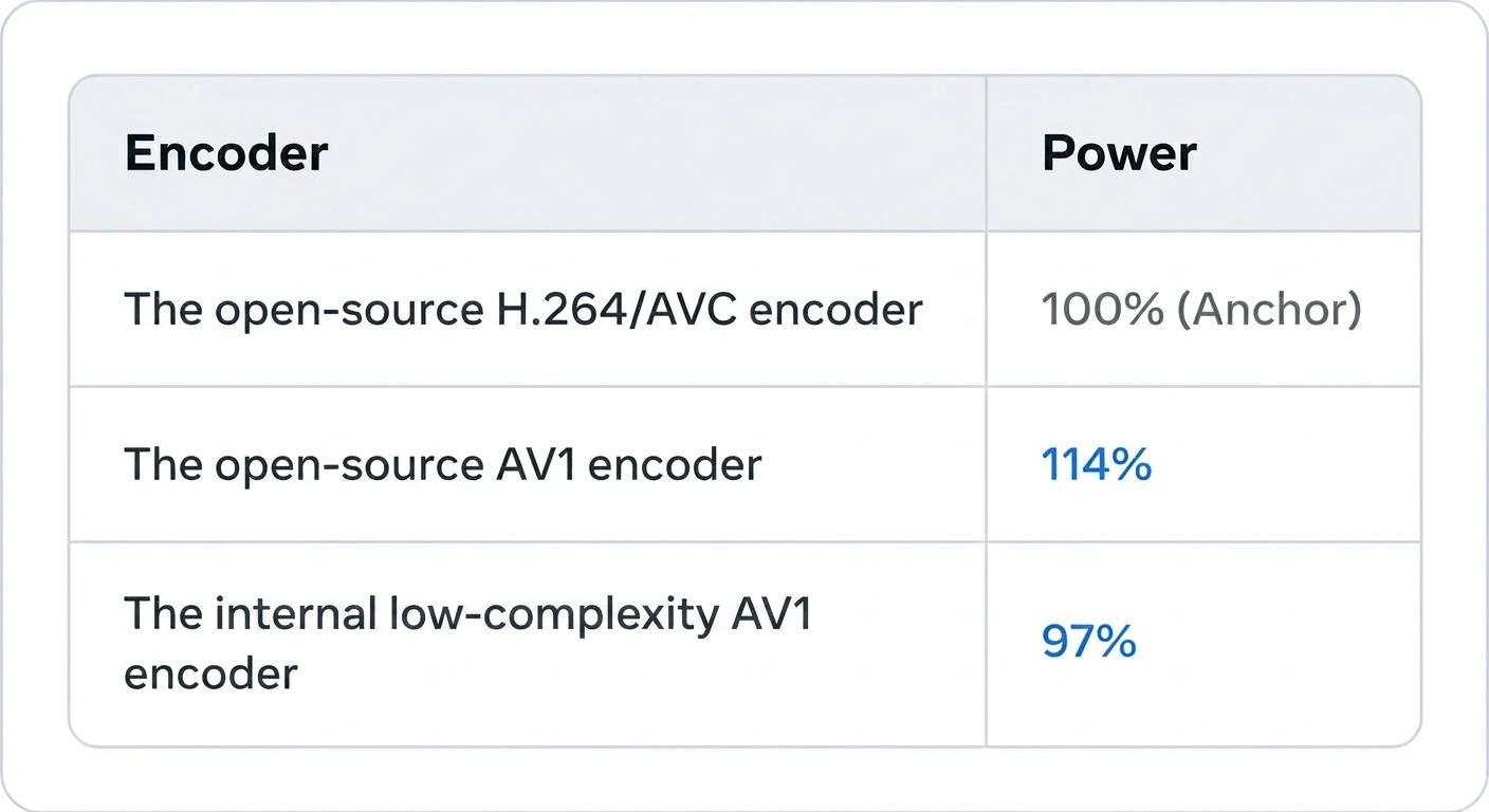 Adopting AV1 for Real-Time Communication (RTC) at Scale