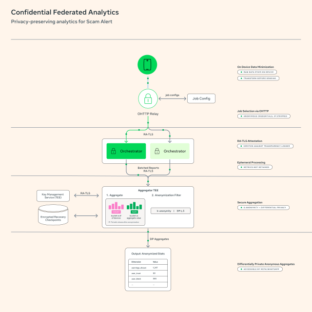 How We’re Building Scam Alert on WhatsApp With End-to-End Encryption and Verifiability Guarantees