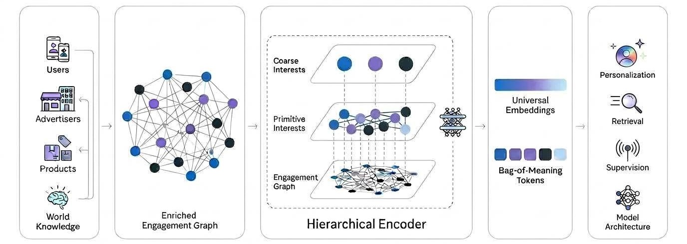 Exploring Hierarchical Interest Representation For Meta Ads Deep Funnel Optimization