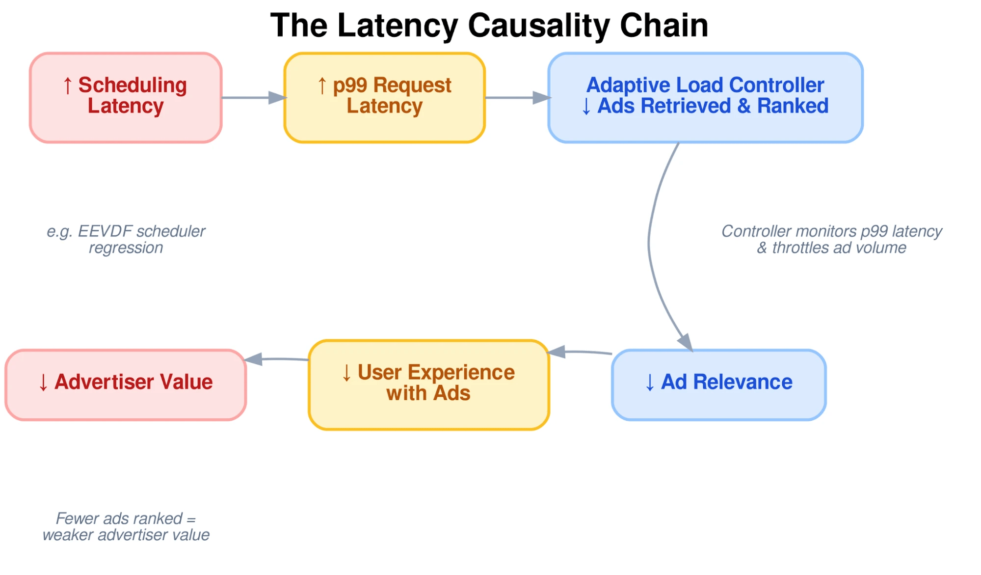 Modernizing the Meta Ads Service With an Open-Source Kernel Scheduler