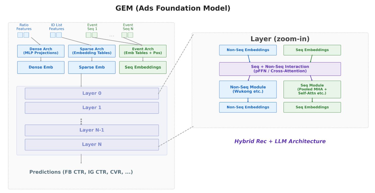 GEM Training: How Meta Doubled the Efficiency of Its LLM-Scale Ads Foundation Model
