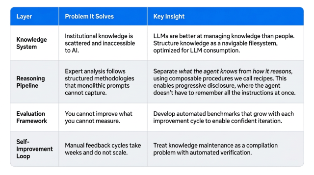 An Organizational Second Brain: Building an AI That Learns From Experts