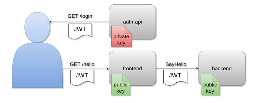 Distributed Auth With Go From Jwt To Http To Grpc Part 2 Weave - Download Beautiful Minimal Wallpaper | Full HD