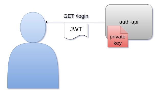 Distributed Auth With Go From Jwt To Http To Grpc Part 3 Weave - Best Dark Patterns in Retina