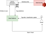 Llm Powered Data Classification For Data Entities At Scale