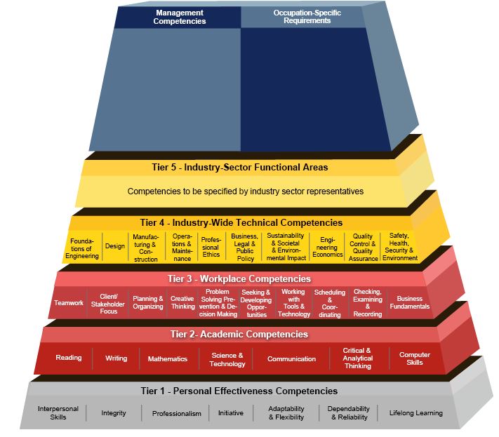 What Engineers Do – A Model