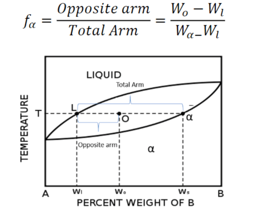 Inverse lever Rule Explained