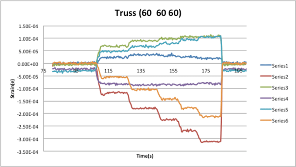 Forces in Truss Members