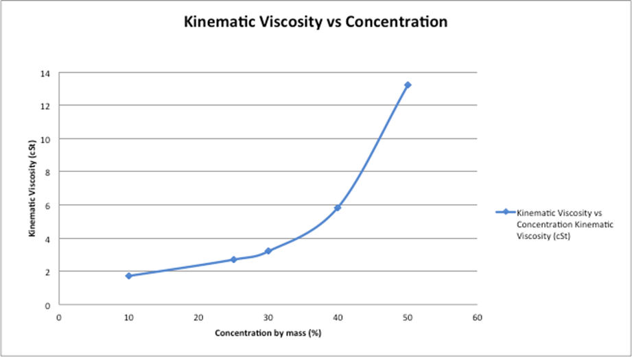 Specific Gravity, Density and Viscosity of Liquids