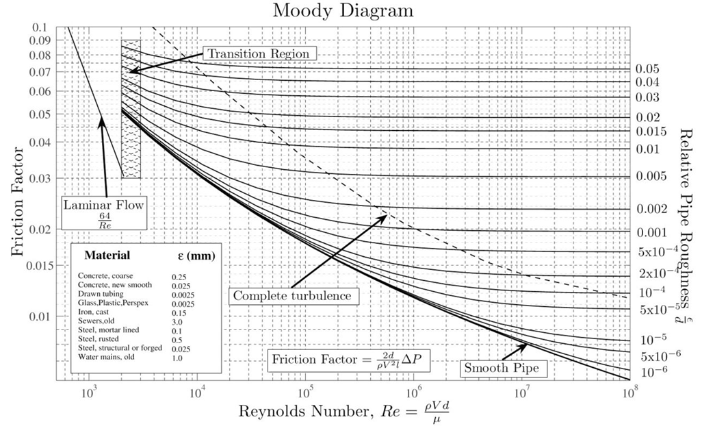 The Reynolds Experiment
