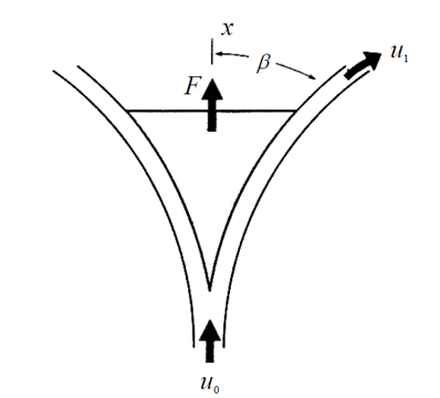 Impact of a Liquid Jet