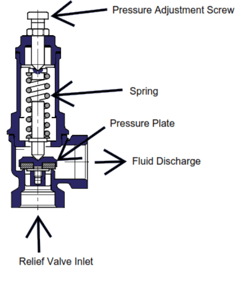 The Relief Valve
