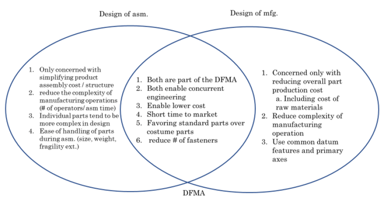 Understanding Design for Assembly