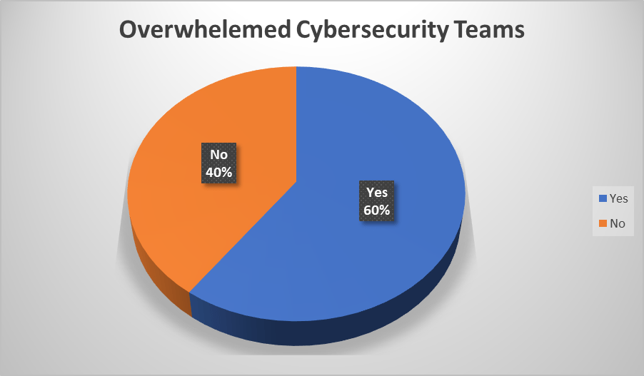 Artificial Intelligence in Cyber Security