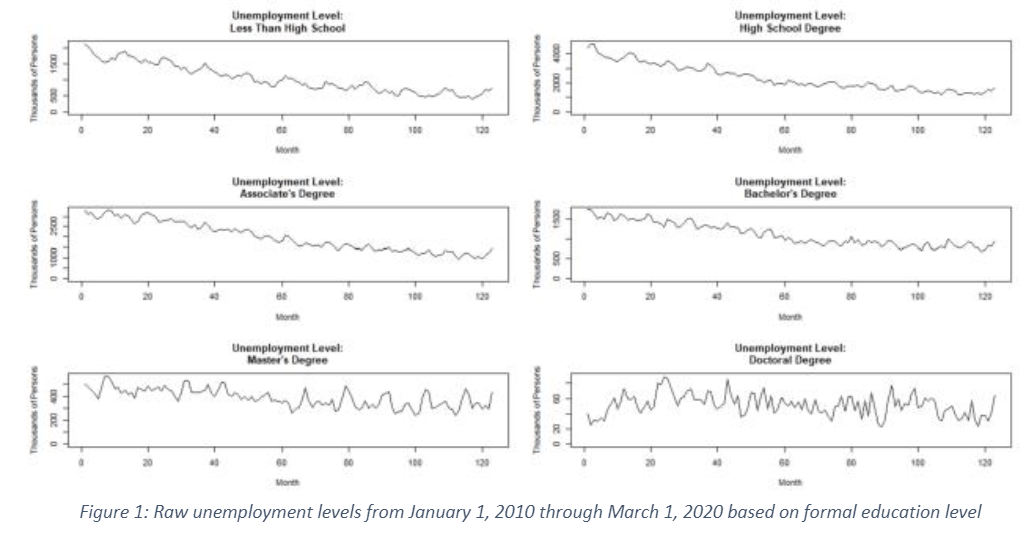 Statistical Modeling of Unemployment Levels During a Global Pandemic