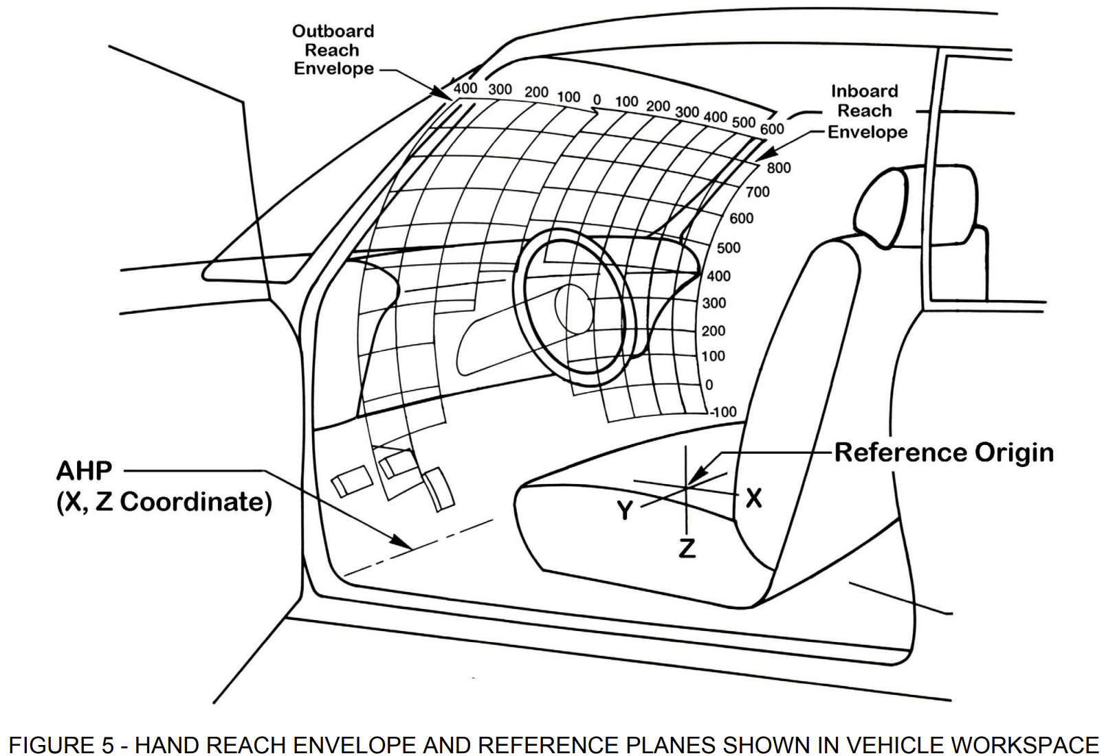 SAE International – Driver Hand Control Reach  (SAE J287)